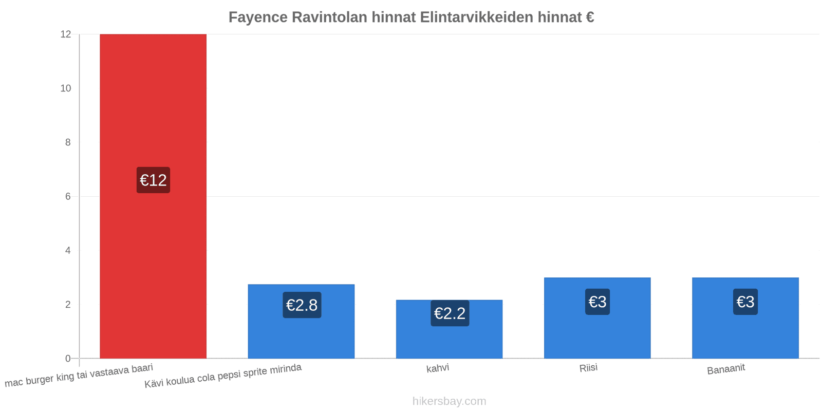 Fayence hintojen muutokset hikersbay.com