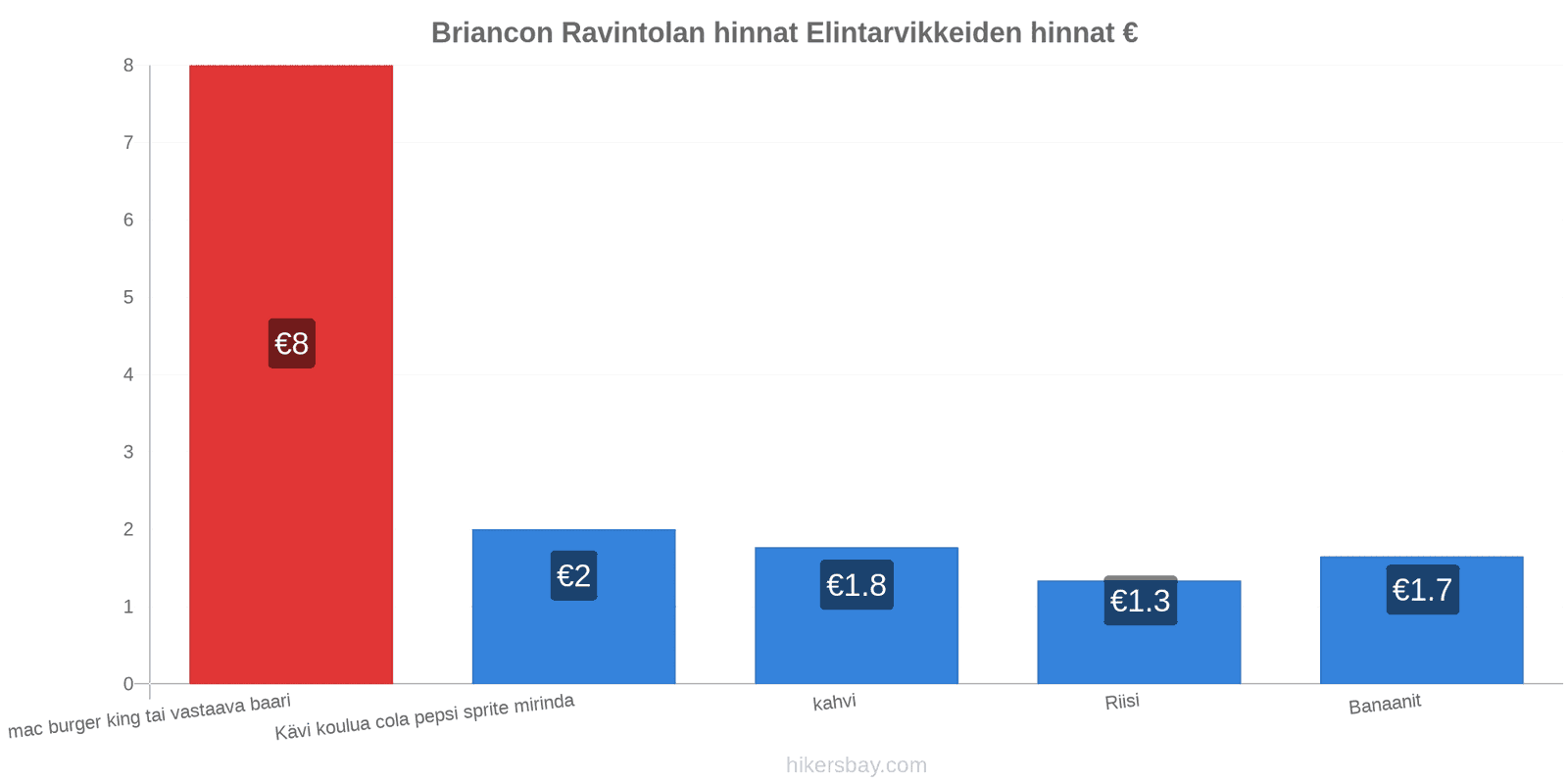 Briancon hintojen muutokset hikersbay.com