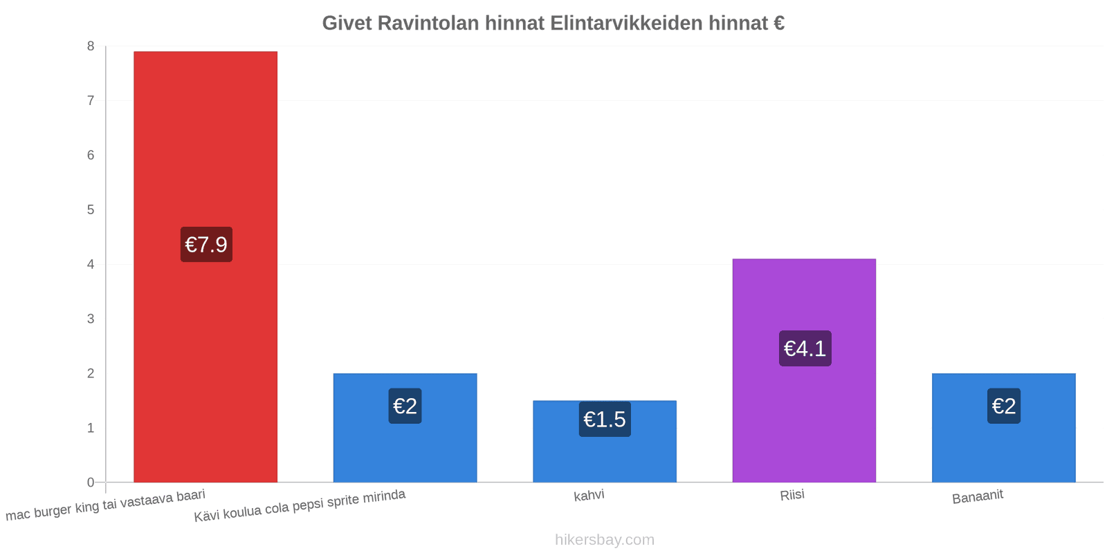 Givet hintojen muutokset hikersbay.com