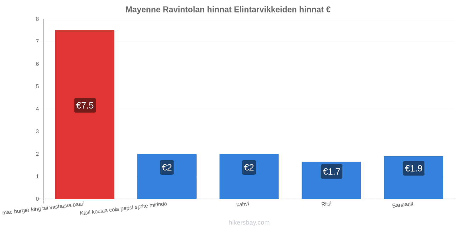 Mayenne hintojen muutokset hikersbay.com