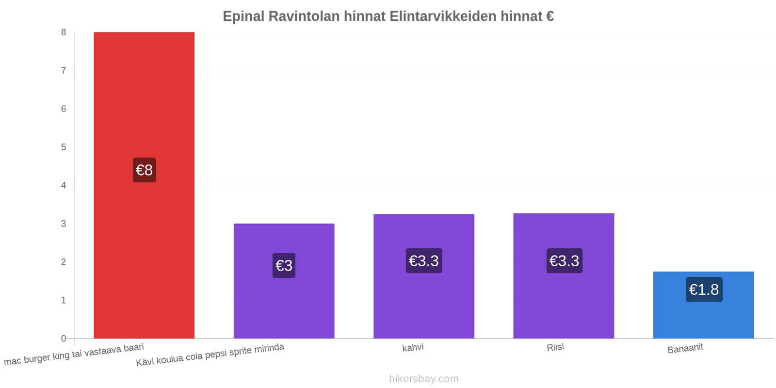 Epinal hintojen muutokset hikersbay.com