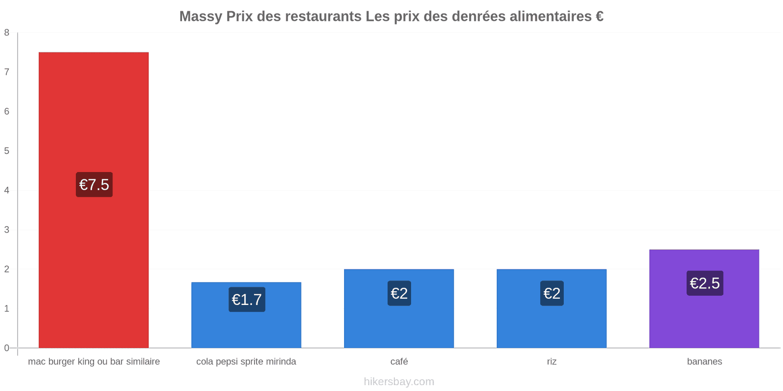 Massy changements de prix hikersbay.com