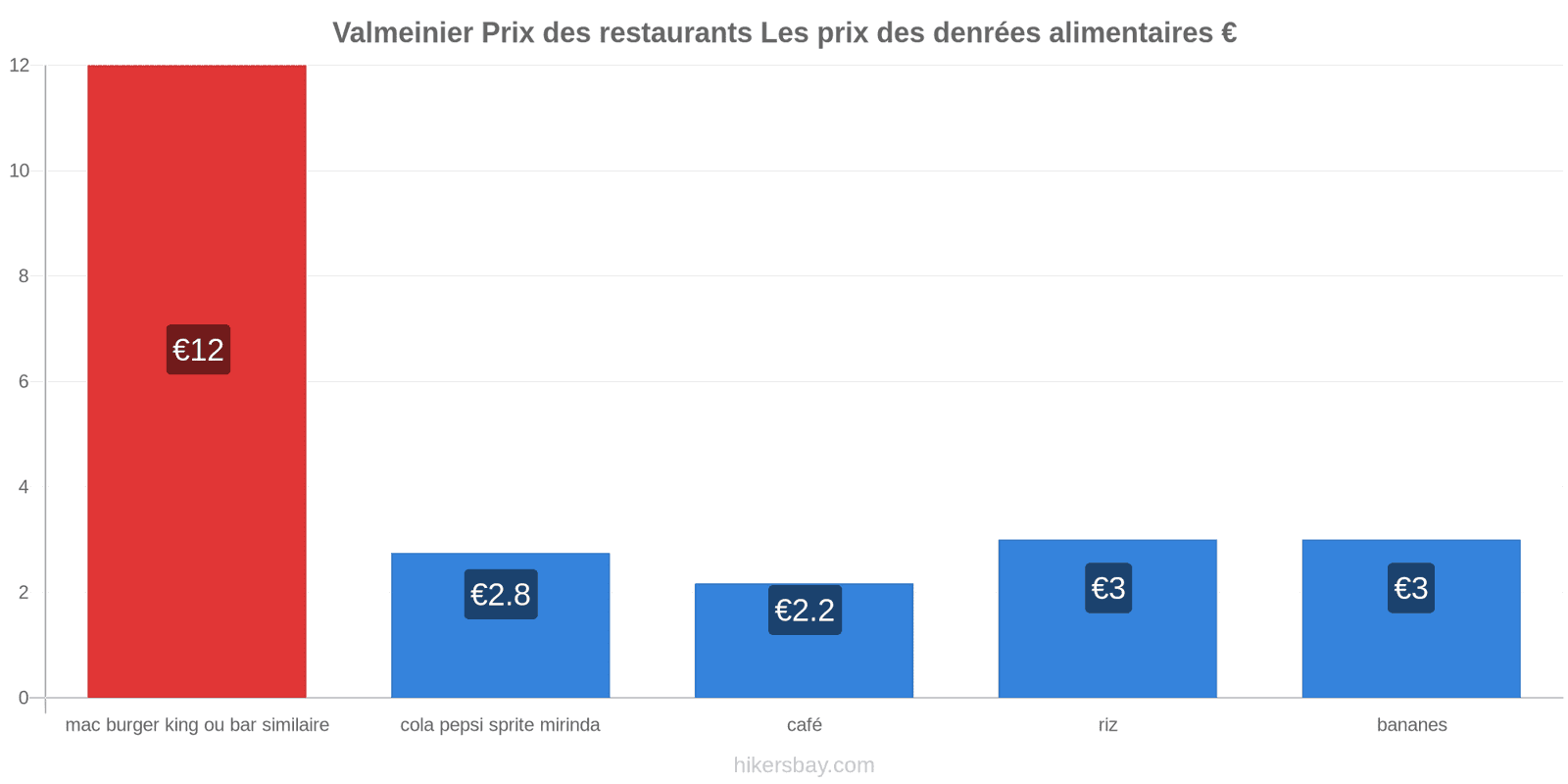 Valmeinier changements de prix hikersbay.com