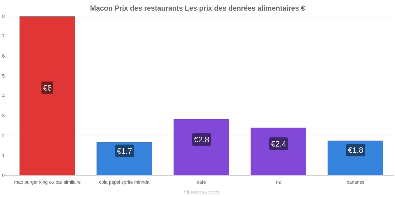 Macon changements de prix hikersbay.com