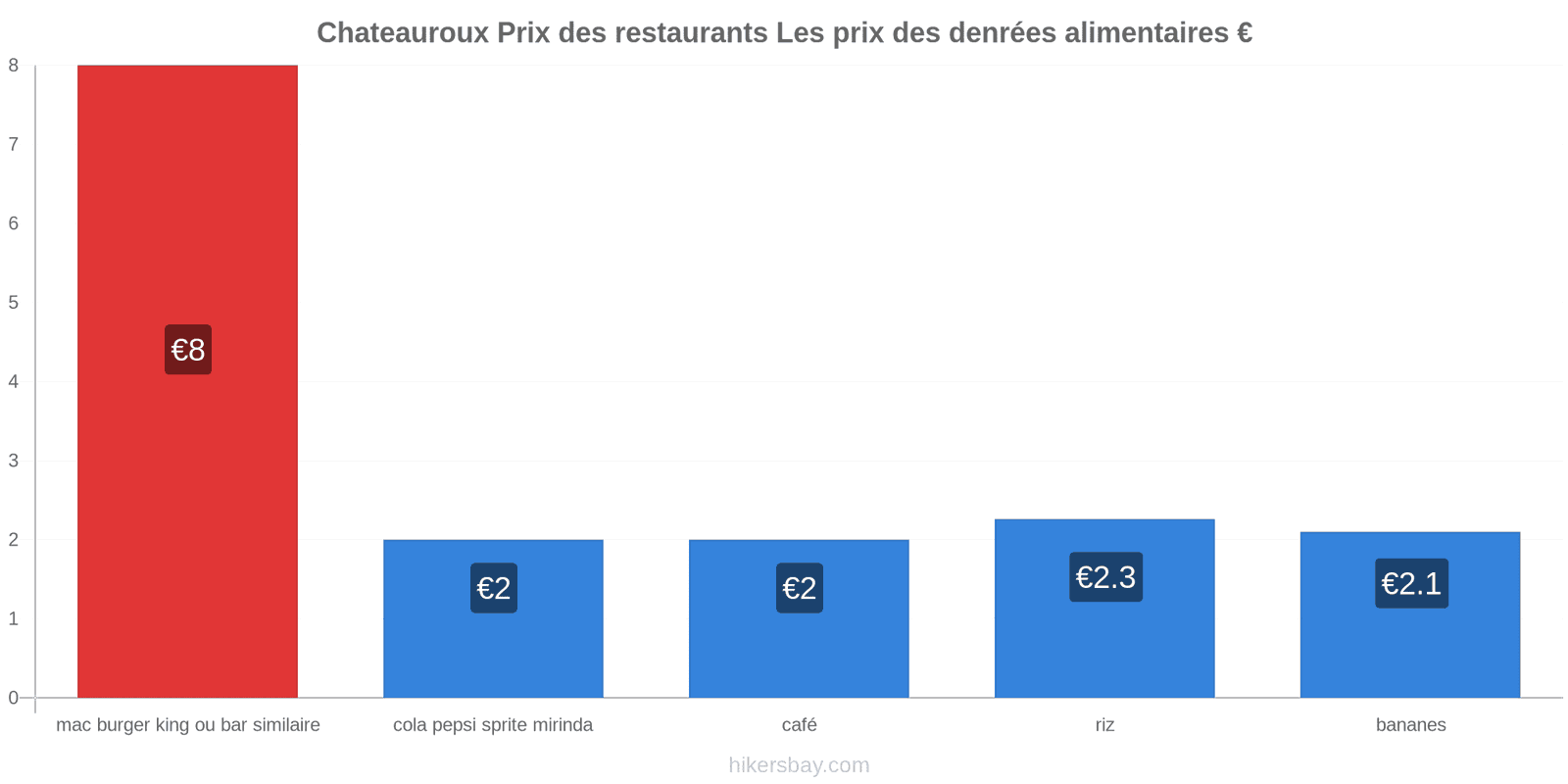 Chateauroux changements de prix hikersbay.com