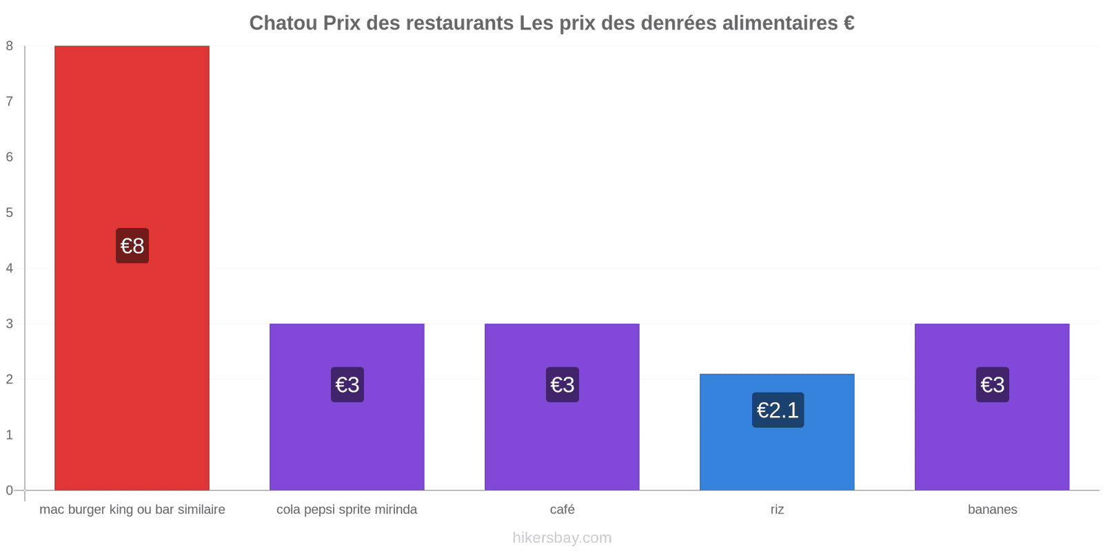 Chatou changements de prix hikersbay.com