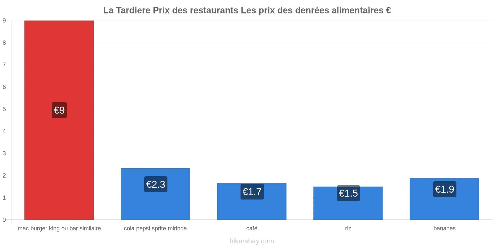 La Tardiere changements de prix hikersbay.com