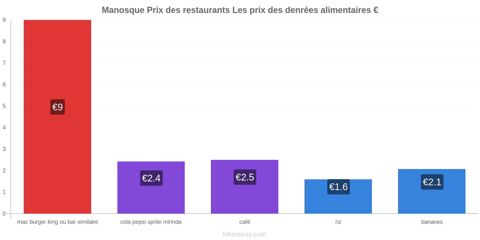 Manosque changements de prix hikersbay.com