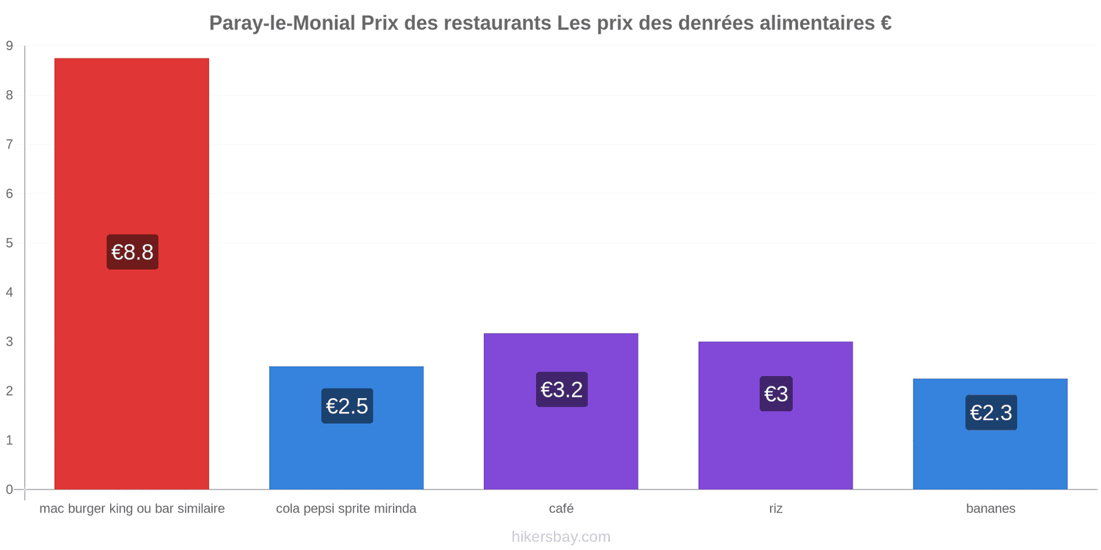 Paray-le-Monial changements de prix hikersbay.com