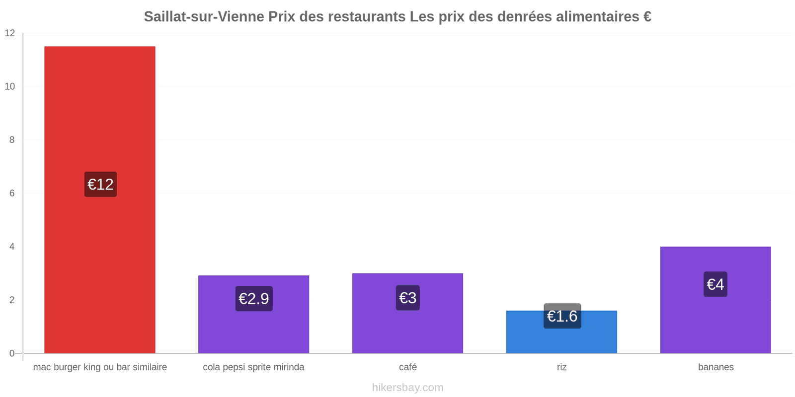 Saillat-sur-Vienne changements de prix hikersbay.com