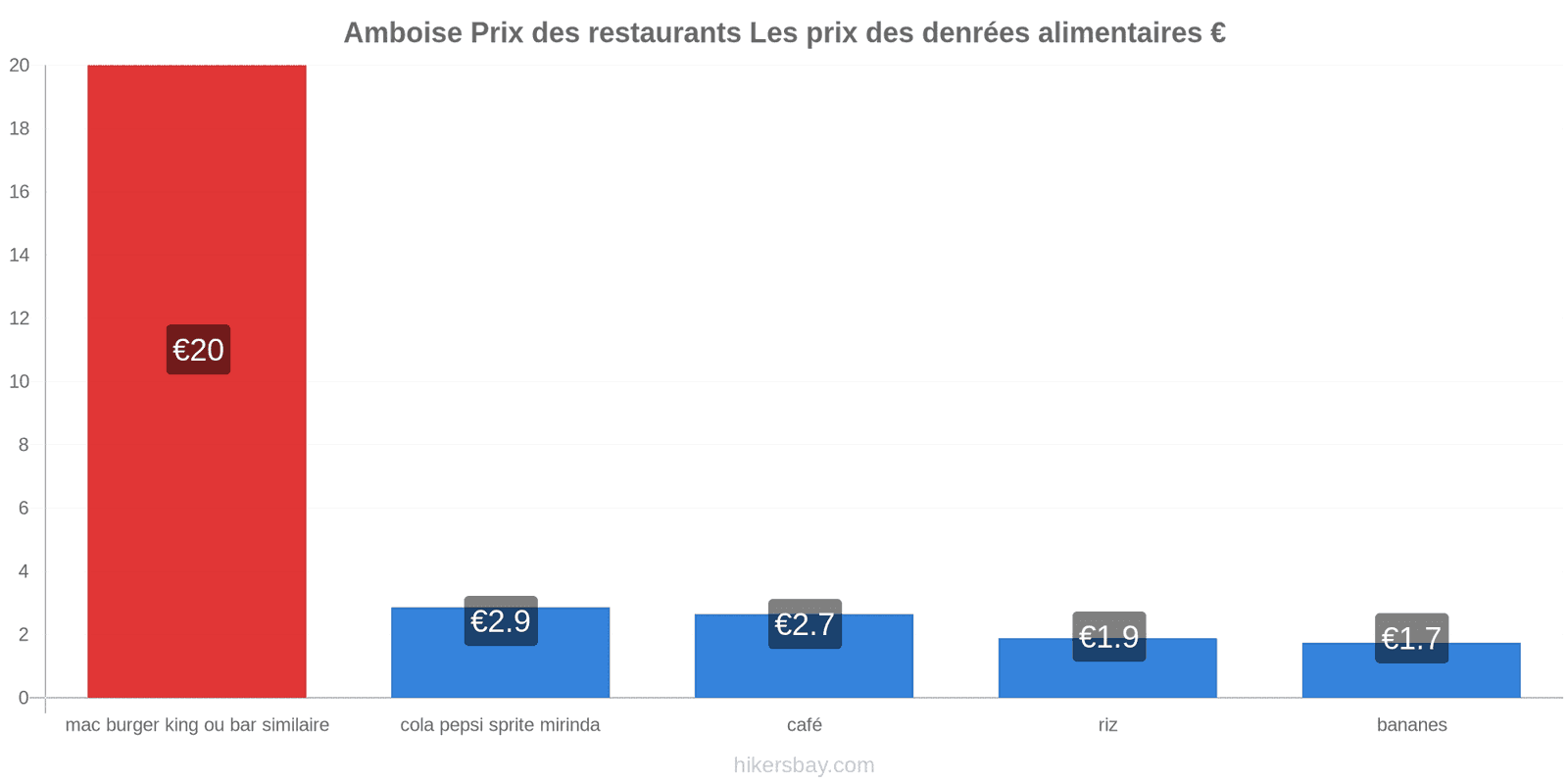 Amboise changements de prix hikersbay.com