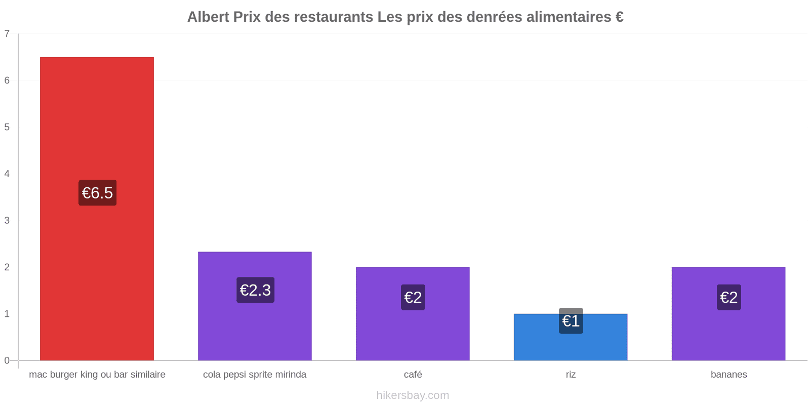 Albert changements de prix hikersbay.com