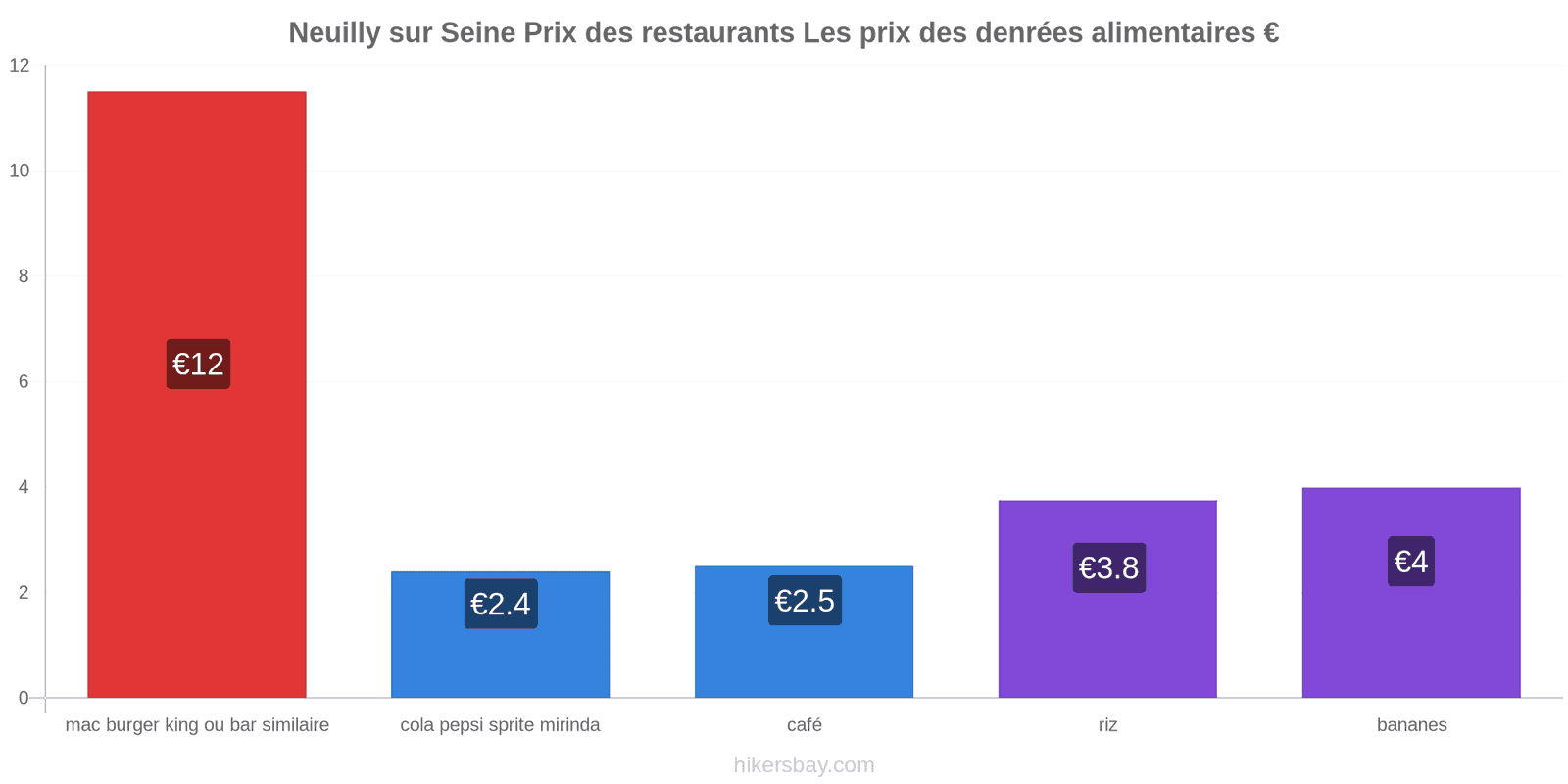 Neuilly sur Seine changements de prix hikersbay.com