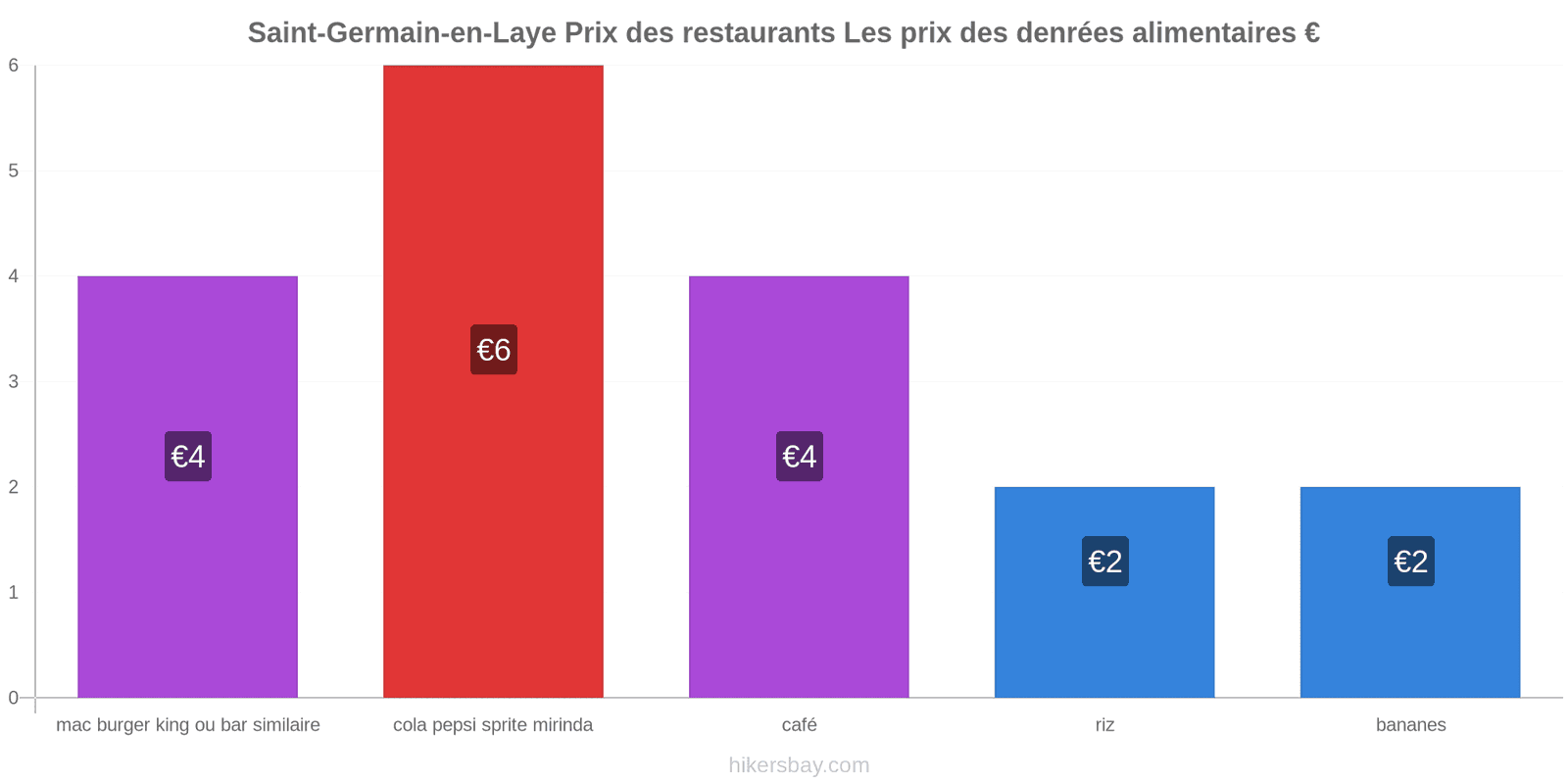 Saint-Germain-en-Laye changements de prix hikersbay.com