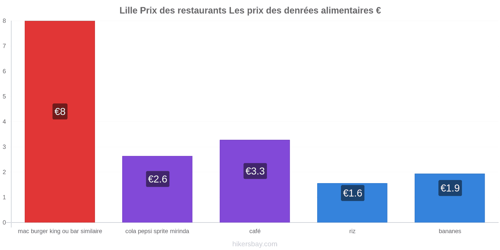 Lille changements de prix hikersbay.com