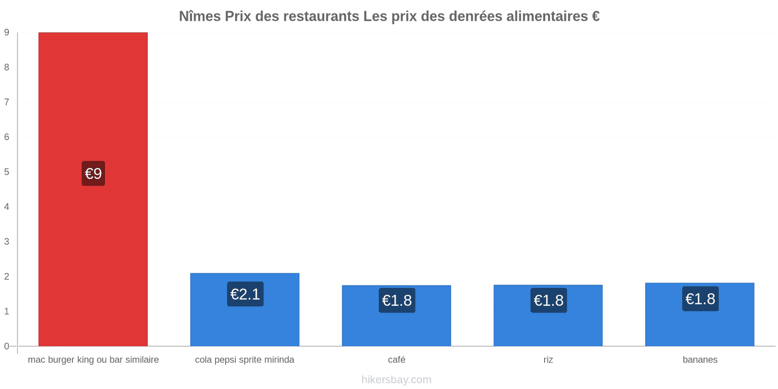 Nîmes changements de prix hikersbay.com