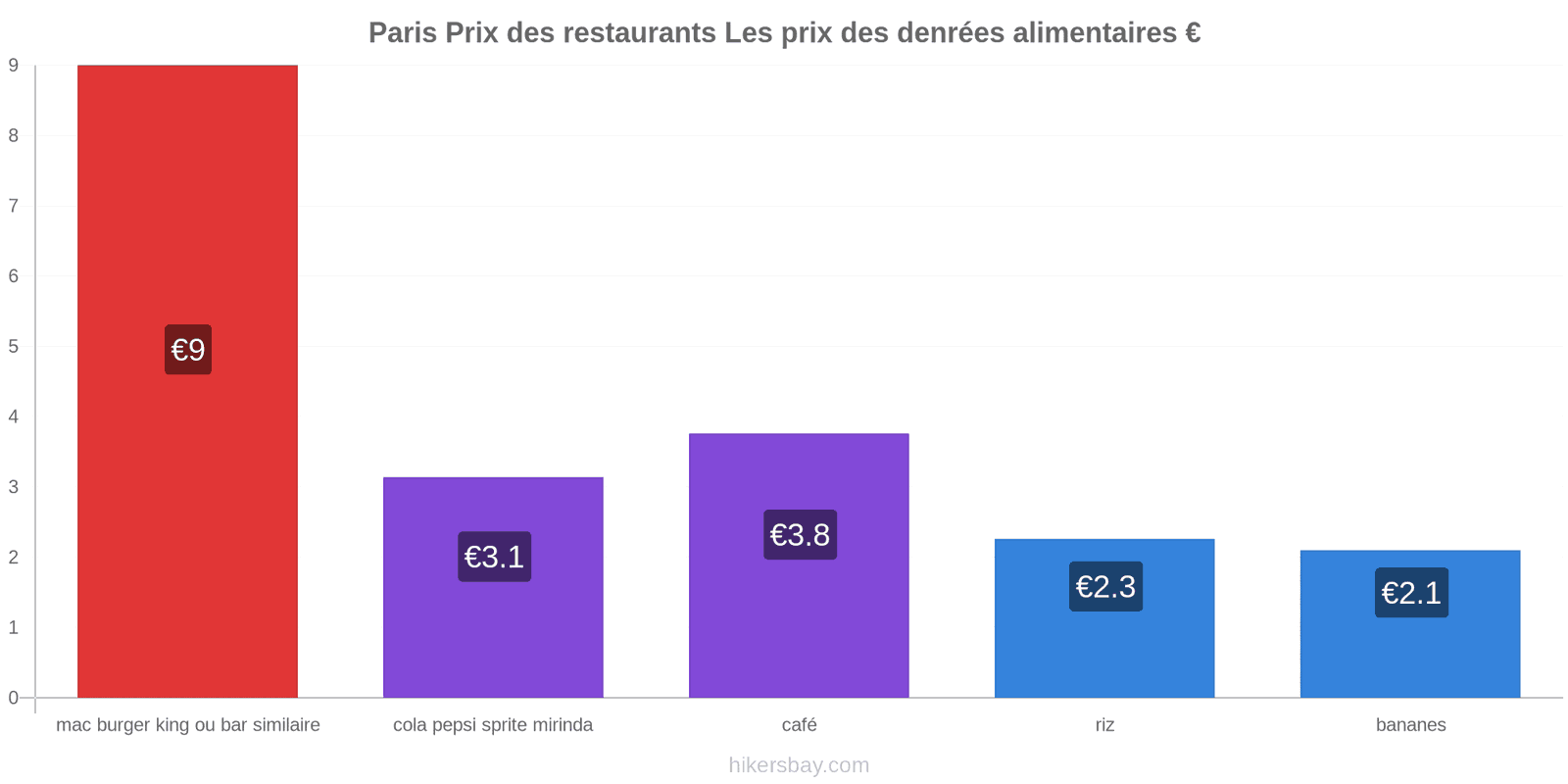 Paris changements de prix hikersbay.com