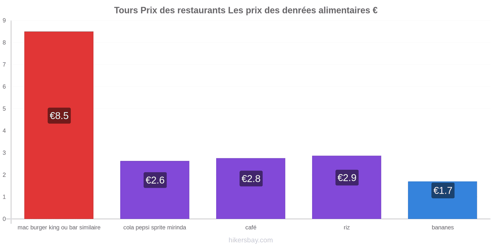 Tours changements de prix hikersbay.com