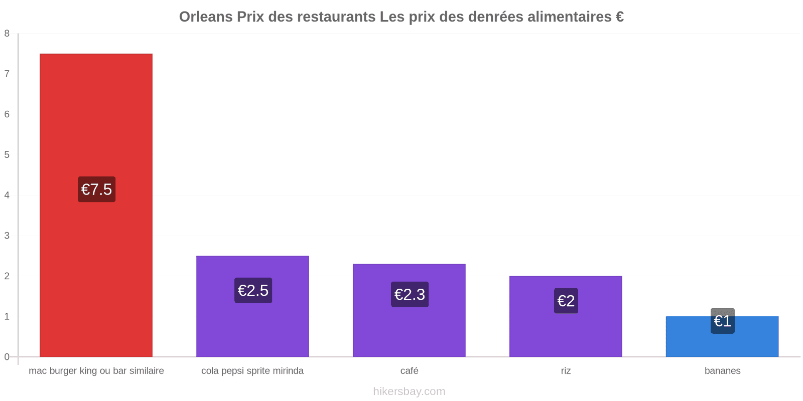 Orleans changements de prix hikersbay.com