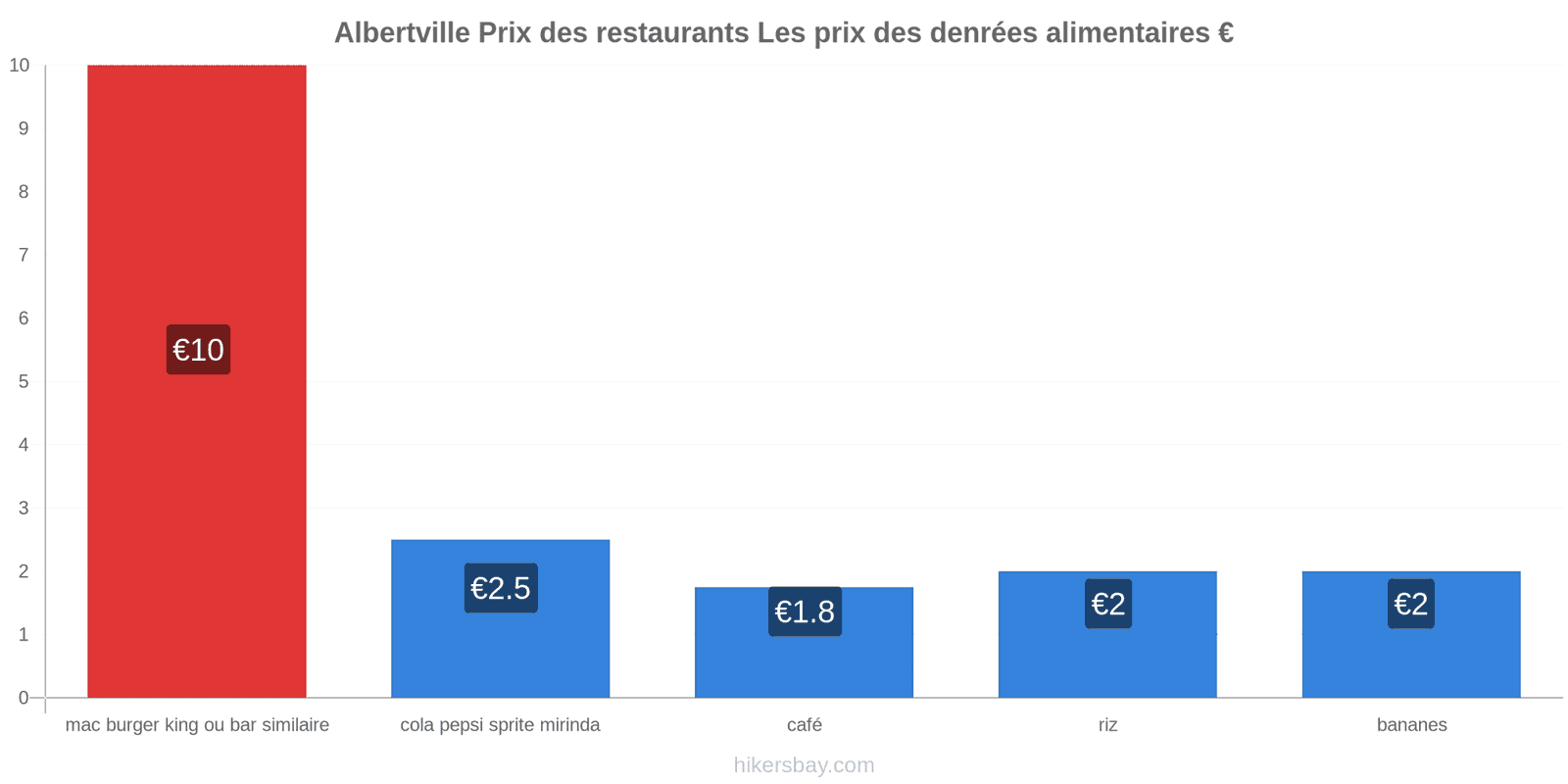 Albertville changements de prix hikersbay.com