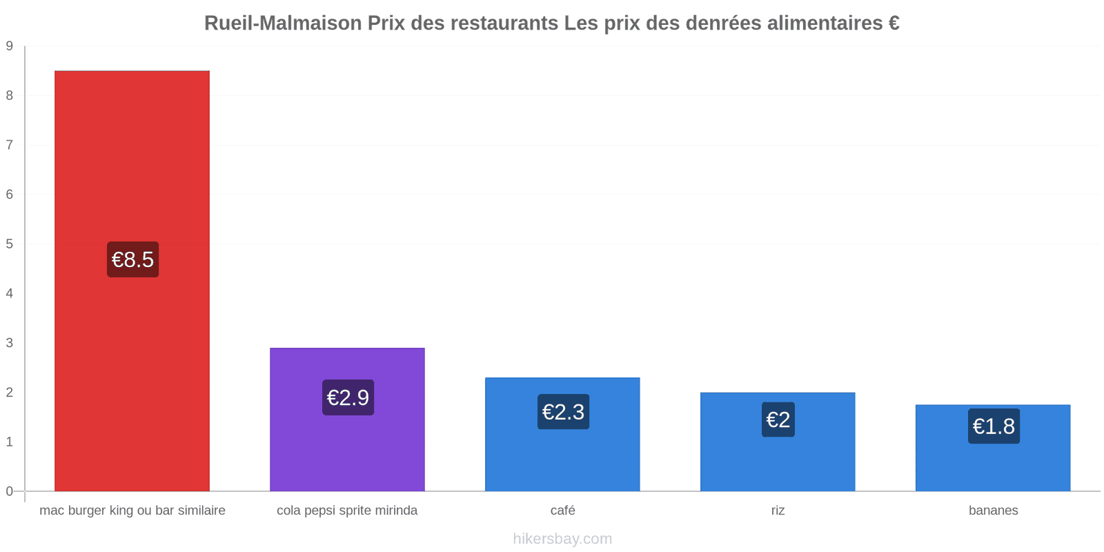 Rueil-Malmaison changements de prix hikersbay.com