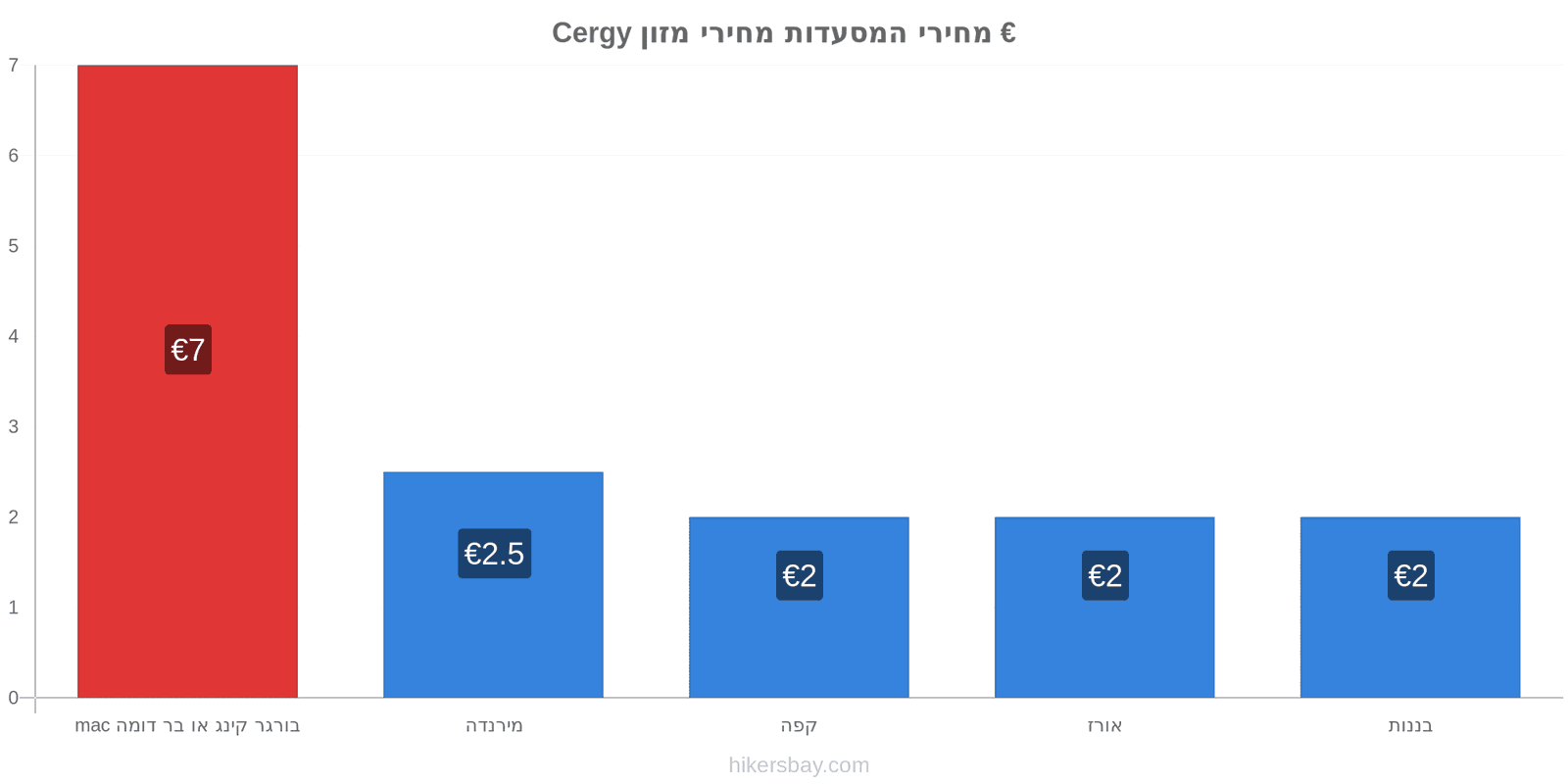 Cergy שינויי מחיר hikersbay.com