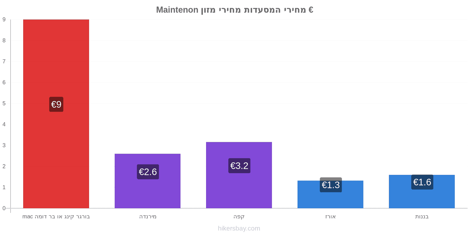 Maintenon שינויי מחיר hikersbay.com