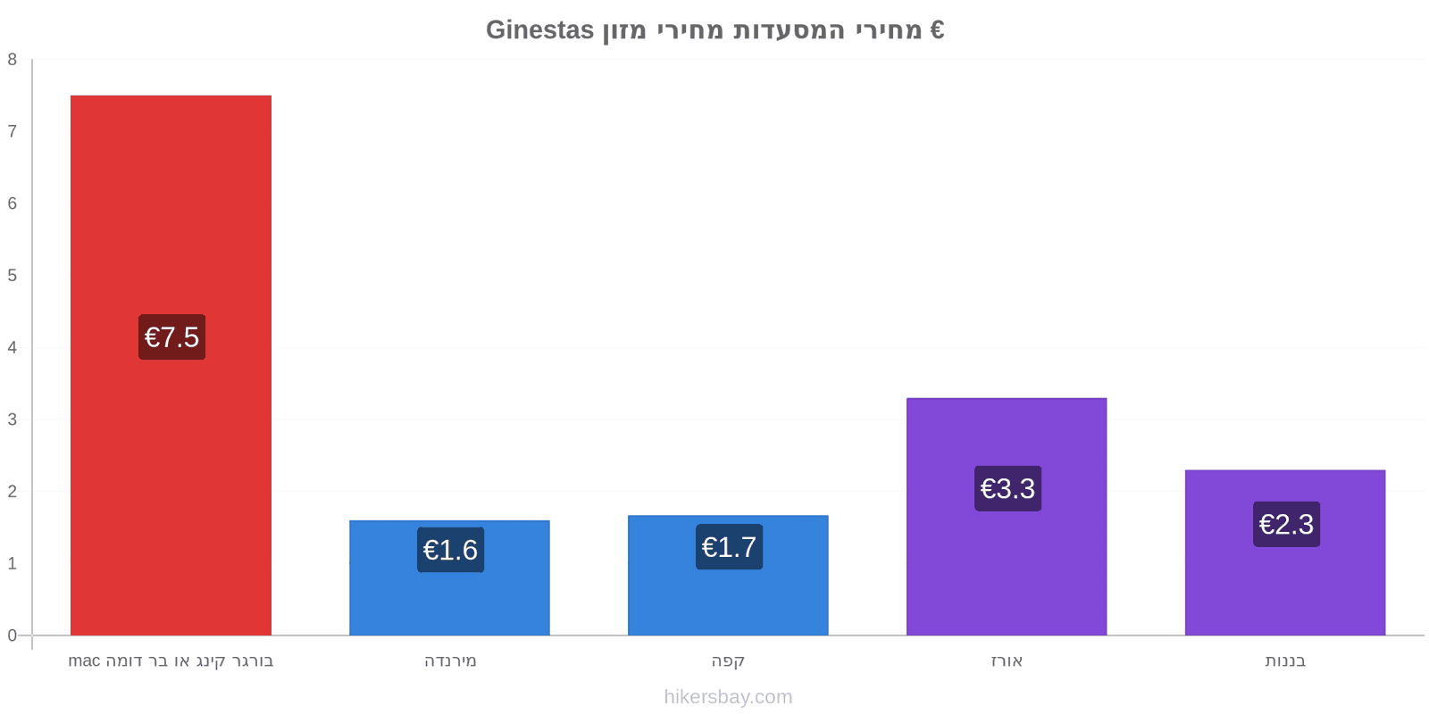 Ginestas שינויי מחיר hikersbay.com