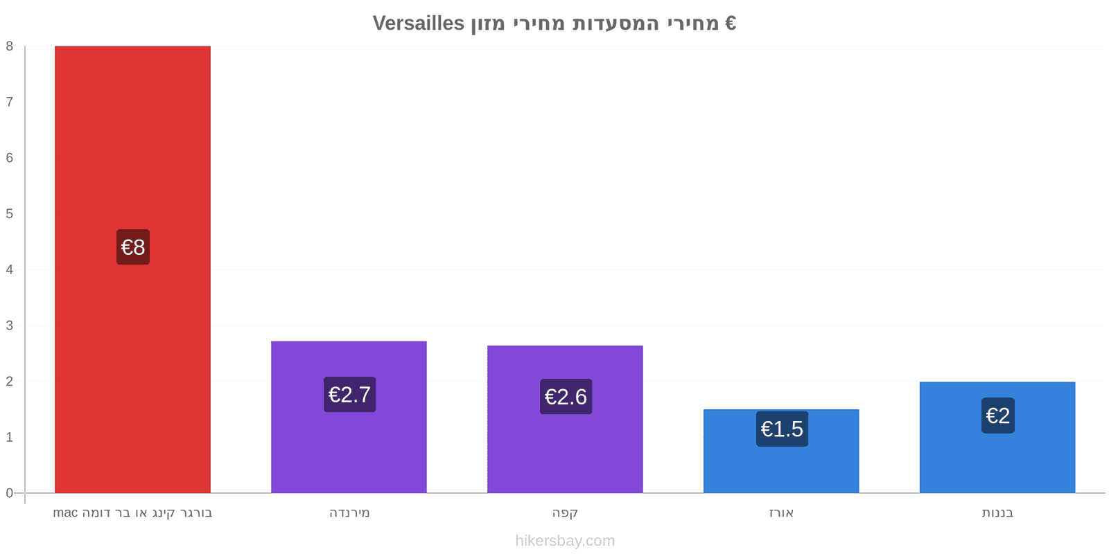 Versailles שינויי מחיר hikersbay.com