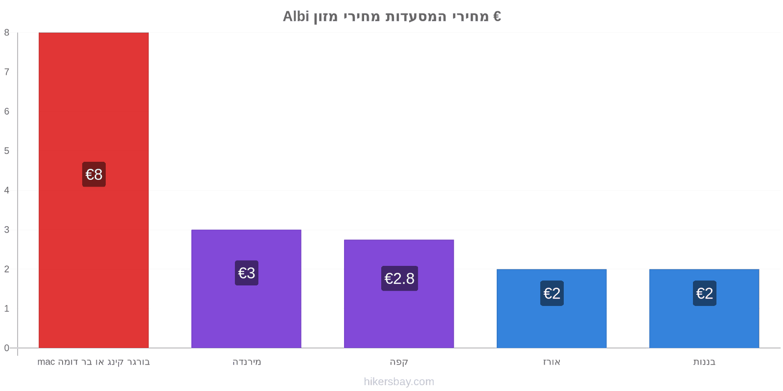 Albi שינויי מחיר hikersbay.com