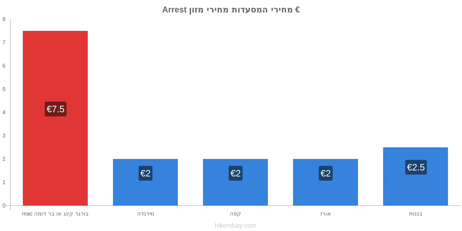 Arrest שינויי מחיר hikersbay.com