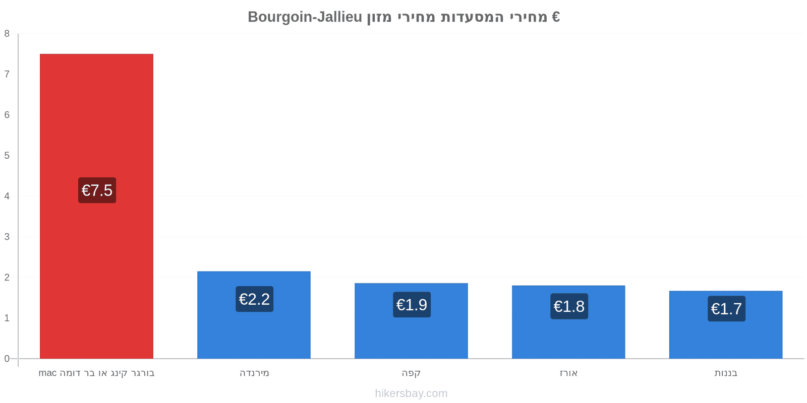 Bourgoin-Jallieu שינויי מחיר hikersbay.com