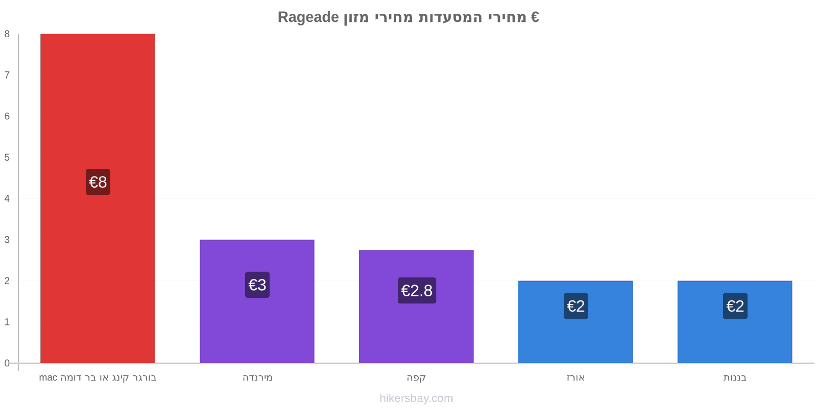 Rageade שינויי מחיר hikersbay.com