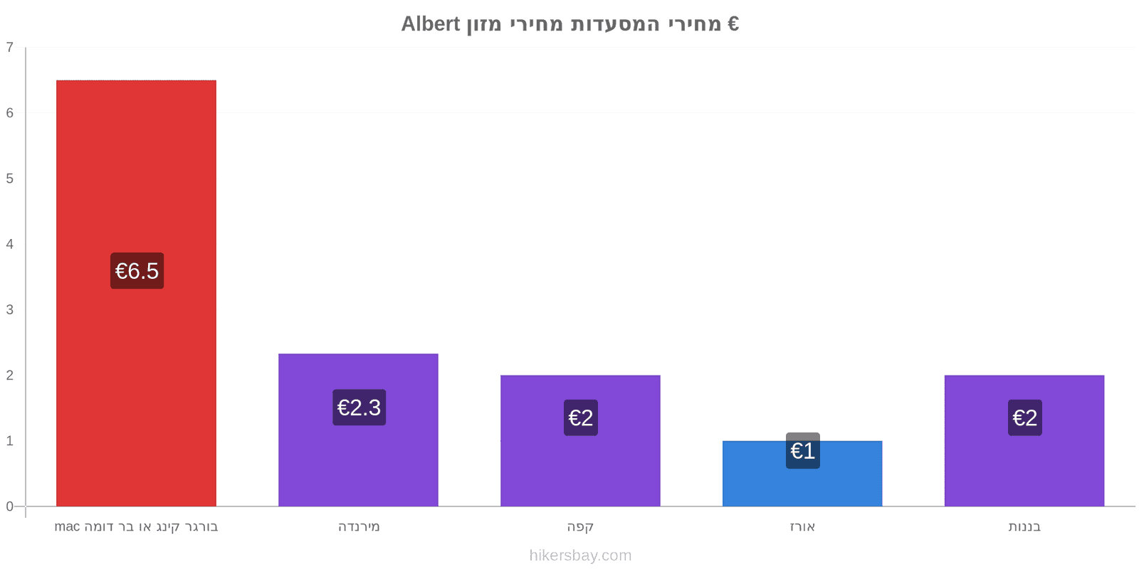 Albert שינויי מחיר hikersbay.com