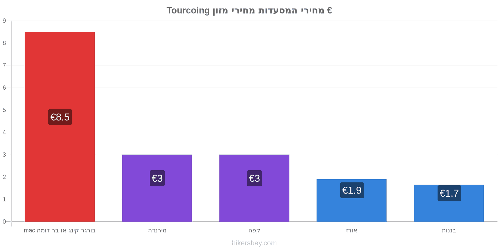 Tourcoing שינויי מחיר hikersbay.com