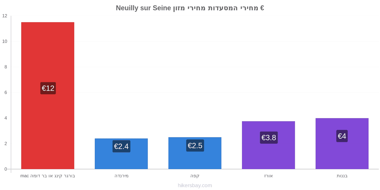 Neuilly sur Seine שינויי מחיר hikersbay.com