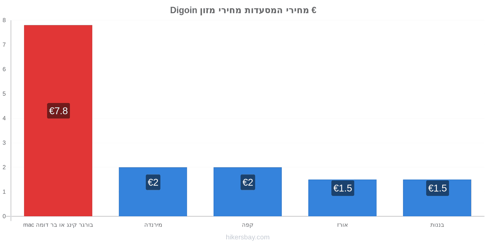 Digoin שינויי מחיר hikersbay.com