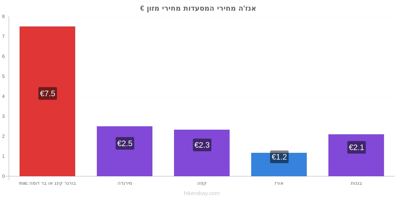 אנז'ה שינויי מחיר hikersbay.com