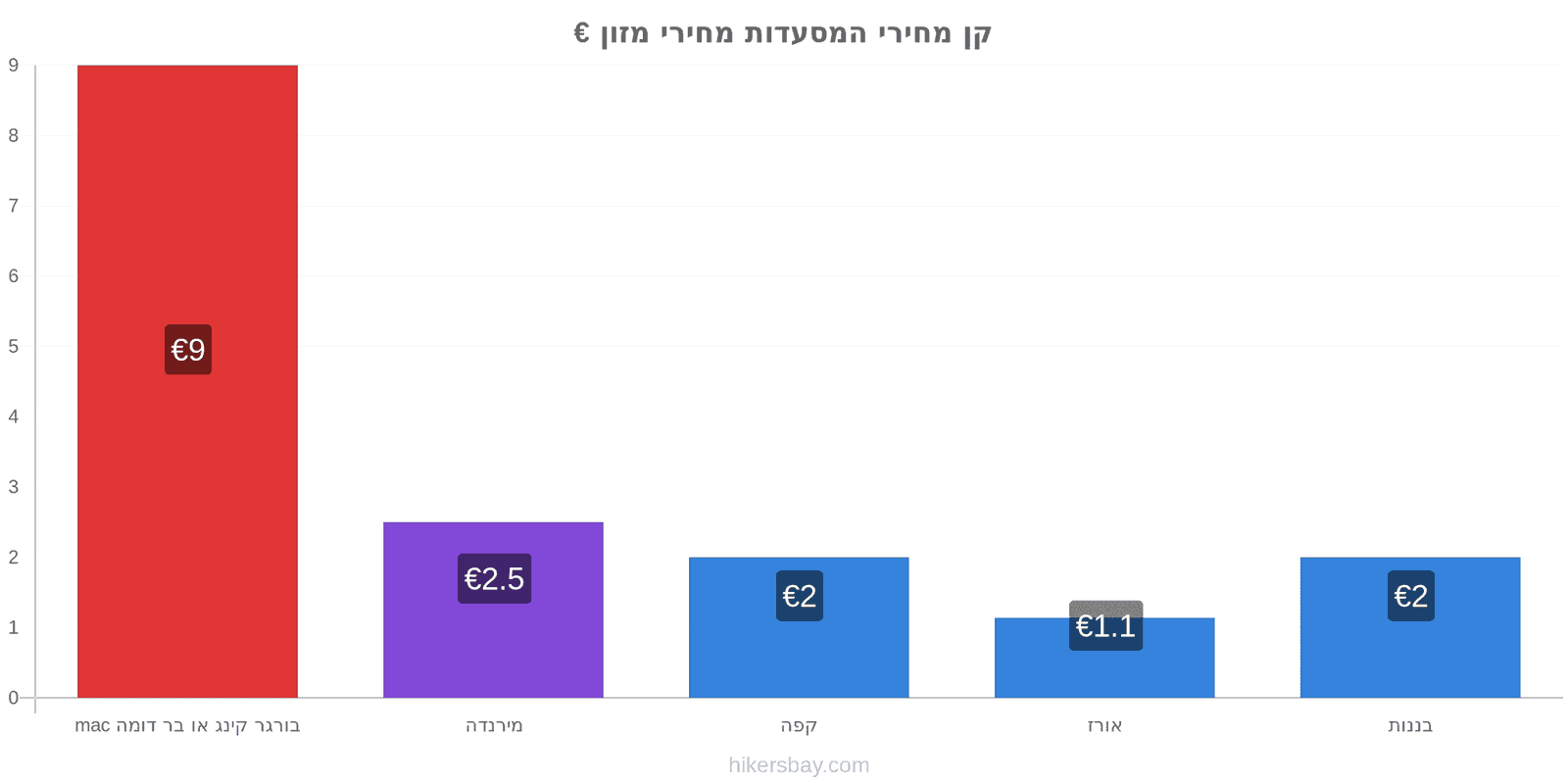 קן שינויי מחיר hikersbay.com