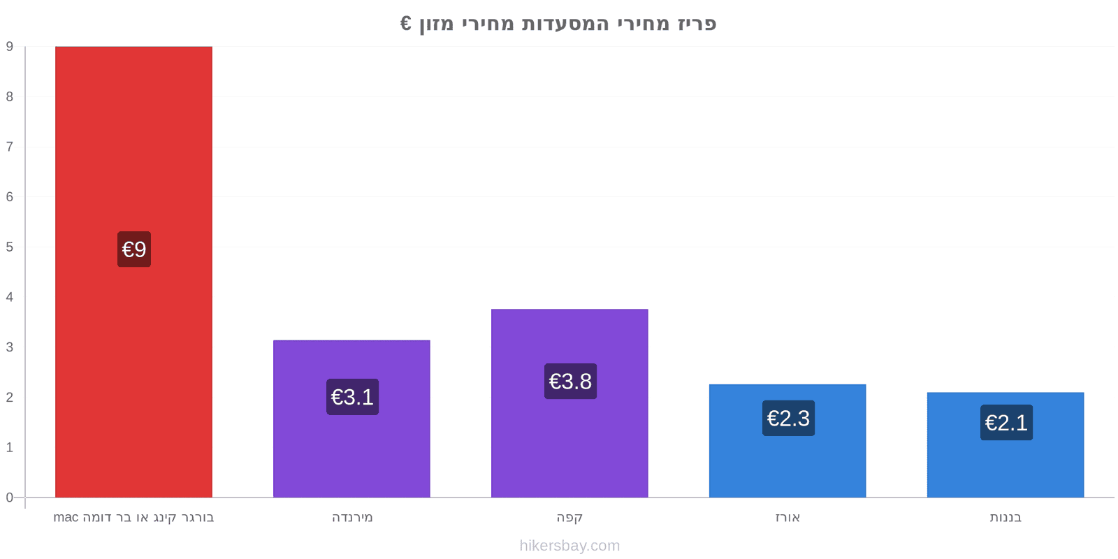 פריז שינויי מחיר hikersbay.com