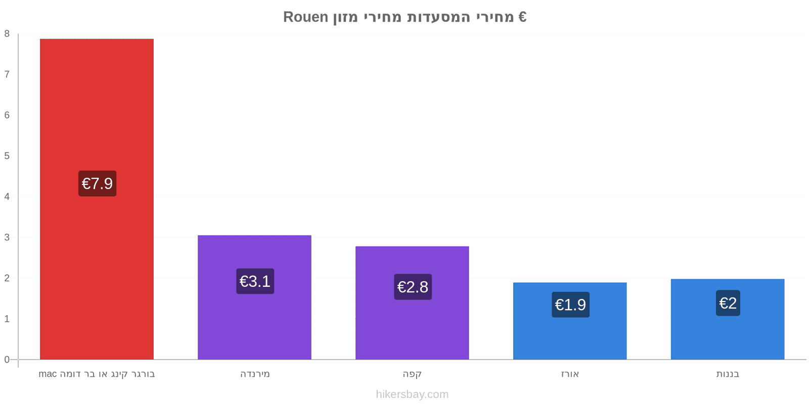 Rouen שינויי מחיר hikersbay.com