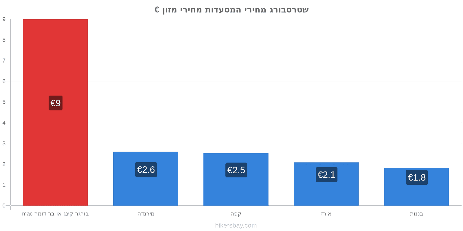 שטרסבורג שינויי מחיר hikersbay.com