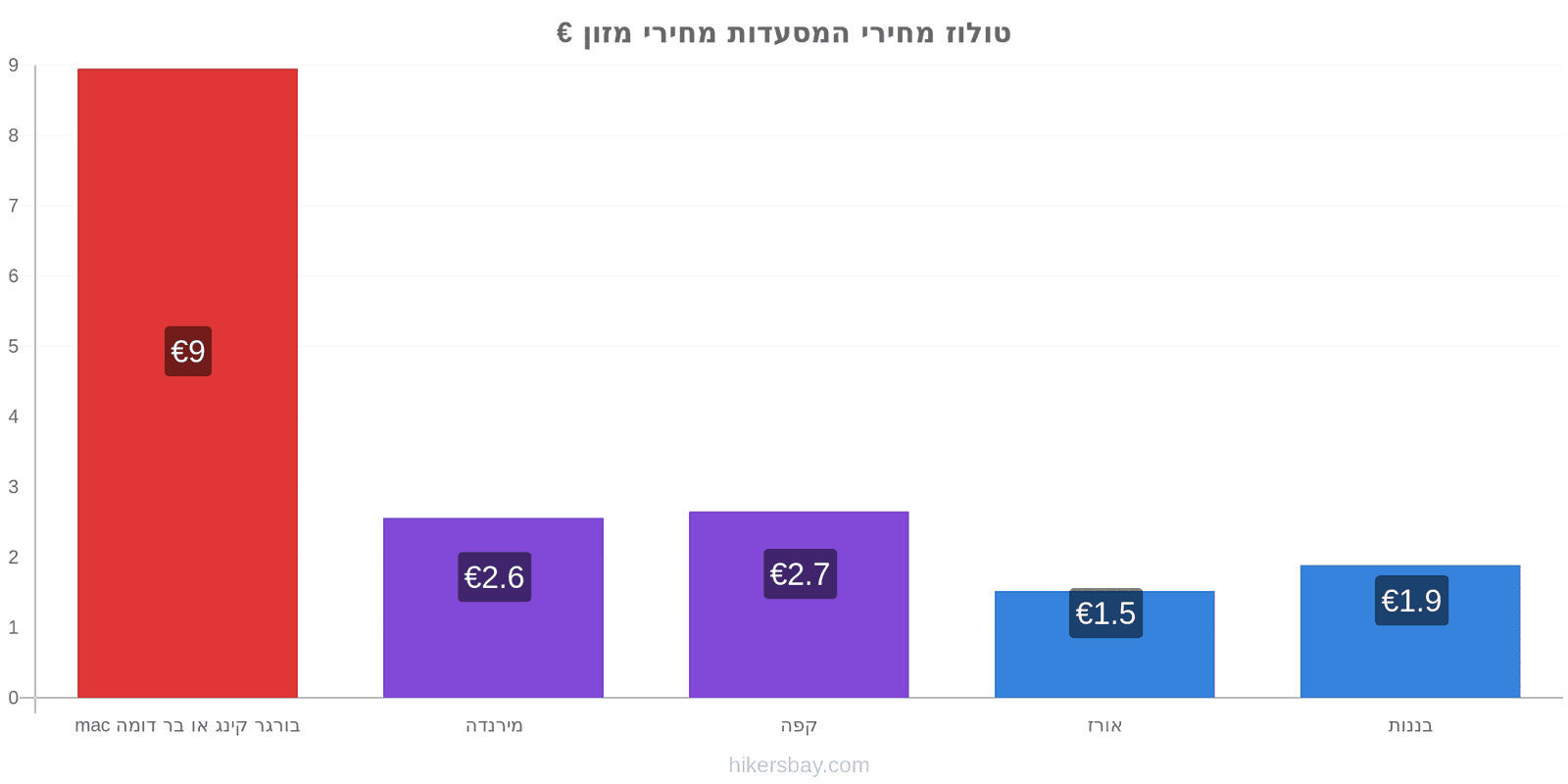 טולוז שינויי מחיר hikersbay.com