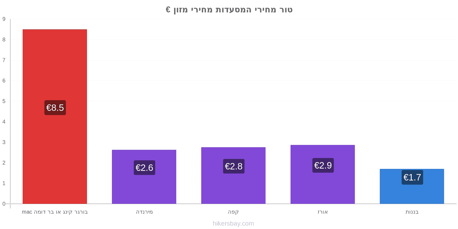 טור שינויי מחיר hikersbay.com