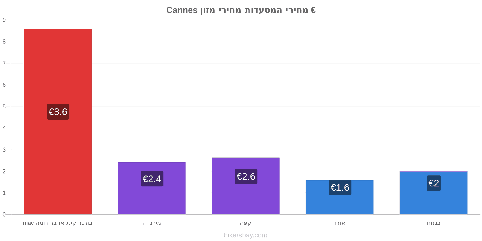 Cannes שינויי מחיר hikersbay.com