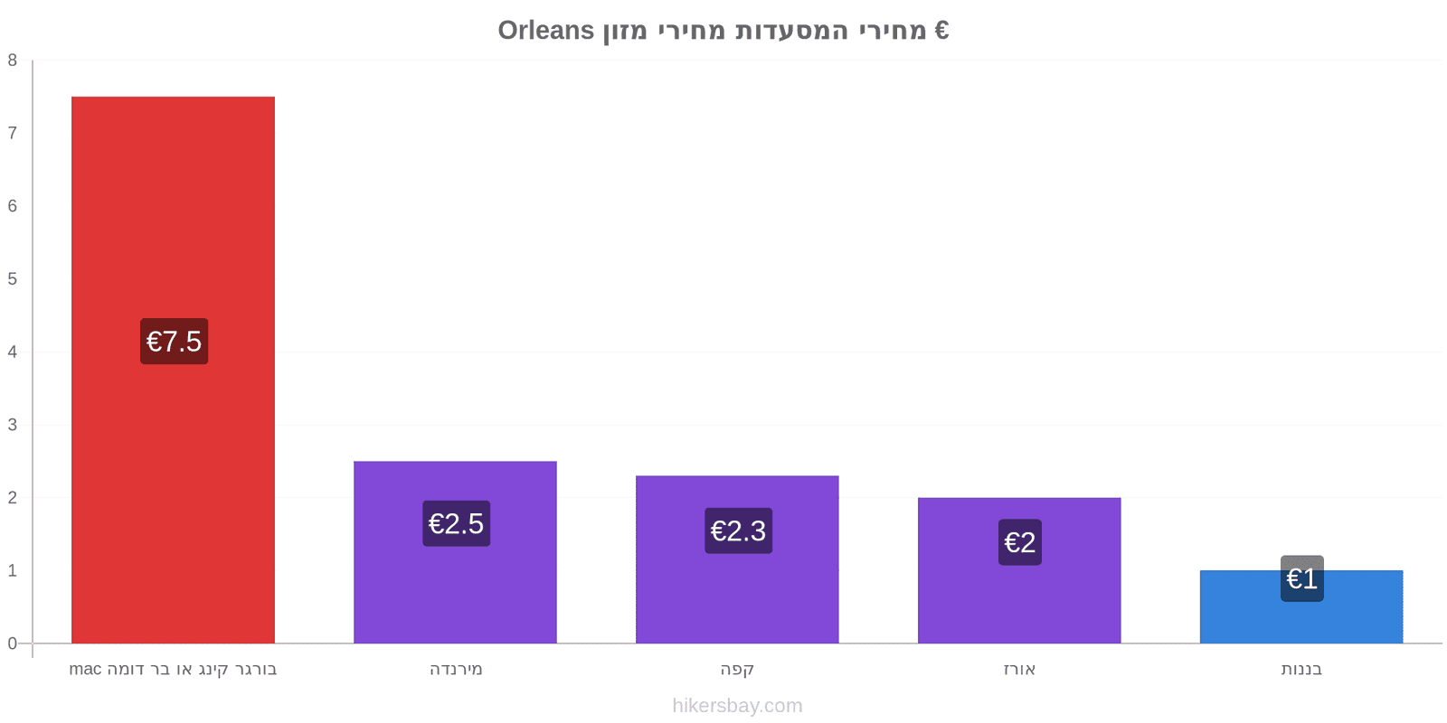 Orleans שינויי מחיר hikersbay.com