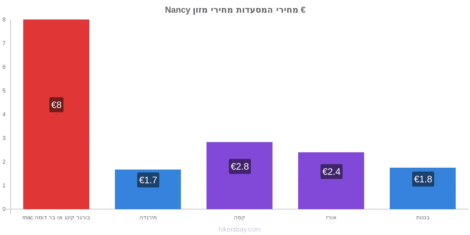 Nancy שינויי מחיר hikersbay.com