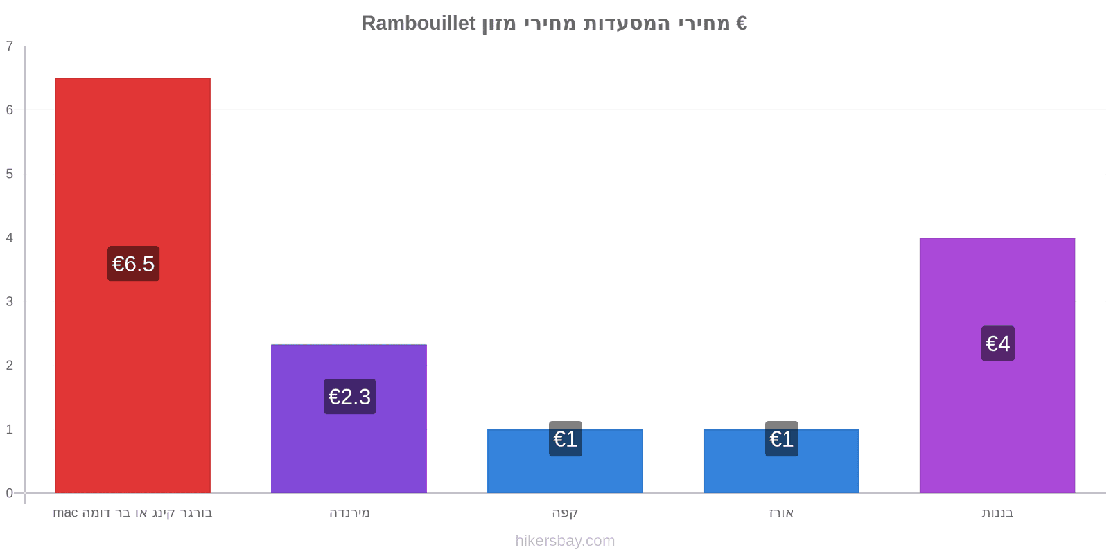 Rambouillet שינויי מחיר hikersbay.com