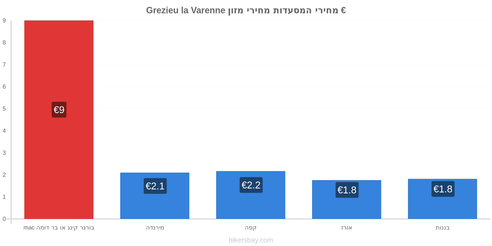 Grezieu la Varenne שינויי מחיר hikersbay.com