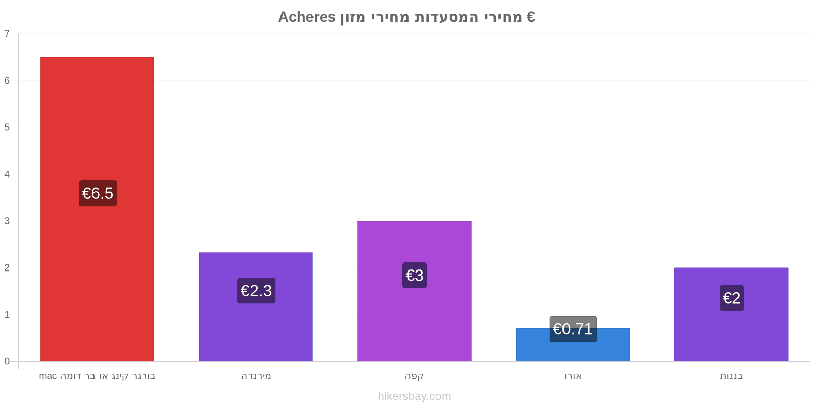 Acheres שינויי מחיר hikersbay.com